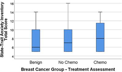 Health-Related Quality of Life: Longitudinal Analysis From the Time of Breast Biopsy Into the Post-treatment Period